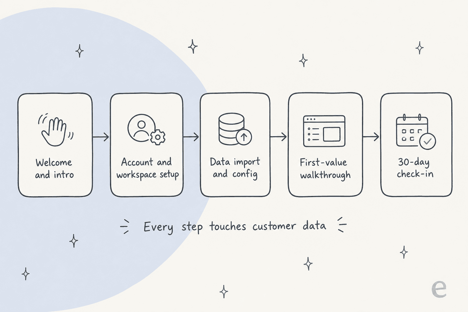 A customer onboarding journey as a five-stage pipeline: welcome, account setup, data import, first-value walkthrough, 30-day check-in
