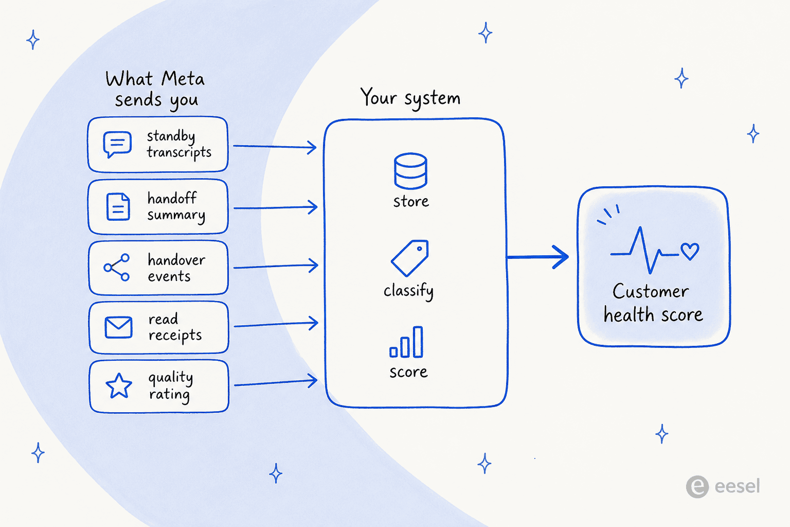 Flow diagram: Meta sends standby transcripts, handoff summaries, handover events, read receipts and a quality rating into your system, which stores, classifies and scores them into a customer health score
