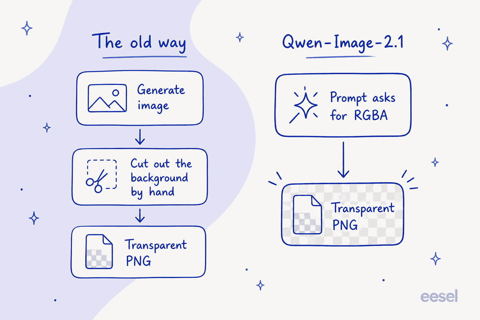 Two-panel infographic: the old way to make a transparent PNG (generate, then cut out by hand) versus Qwen Image 2.1 generating an RGBA transparent PNG directly from the prompt