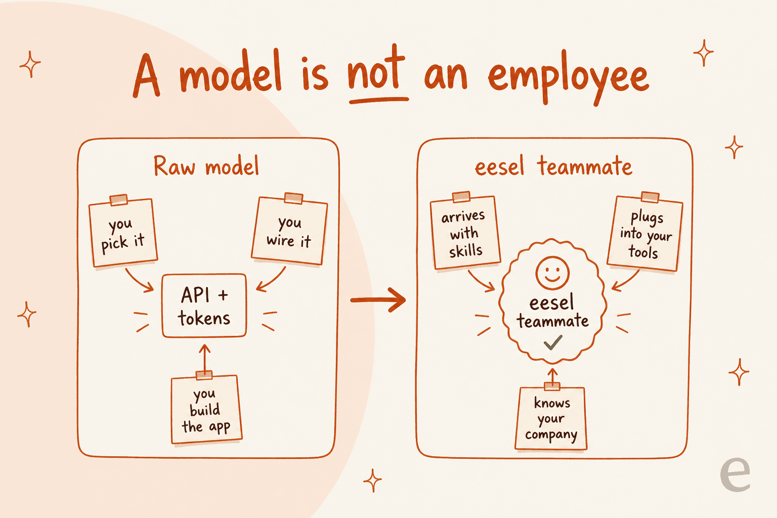 A two-panel diagram contrasting a raw model, where you pick it, wire it, and build the app, against an eesel teammate that arrives with skills, plugs into your tools, and knows your company