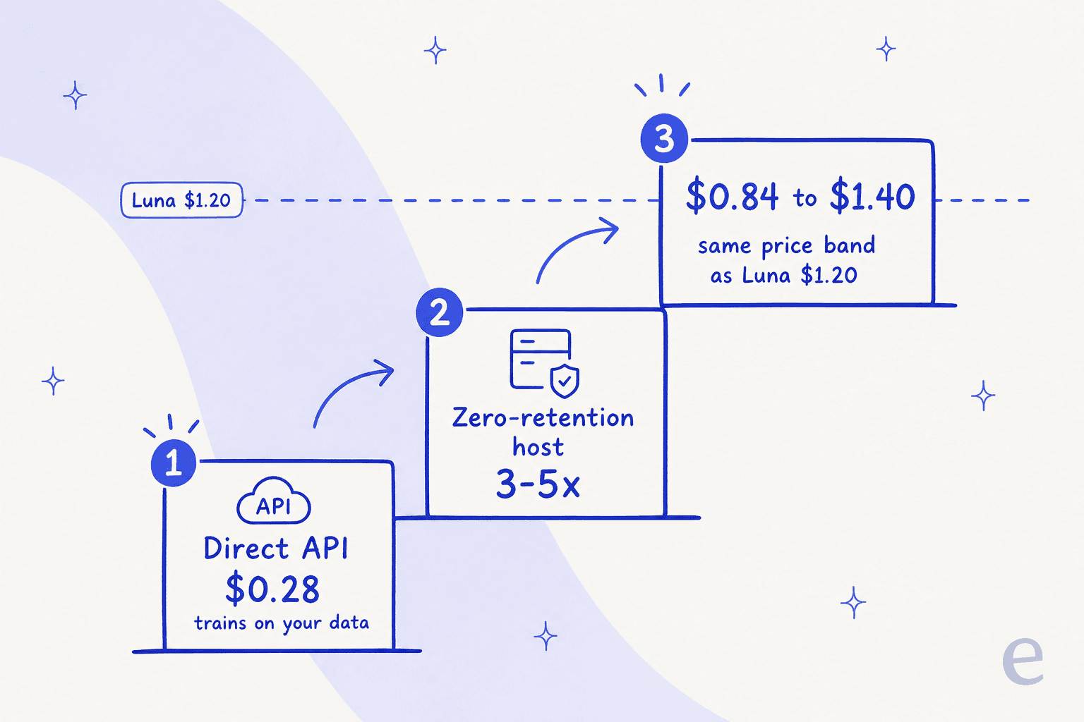 Three steps showing DeepSeek V4 Flash output at 28 cents rising to 84 cents to 1.40 dollars through a zero-retention host, reaching GPT-5.6 Luna's price band