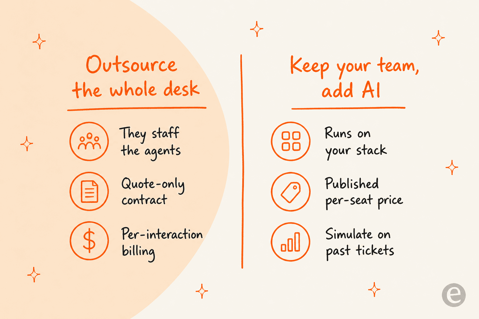 A comparison of outsourcing the whole desk versus keeping your team and adding AI
