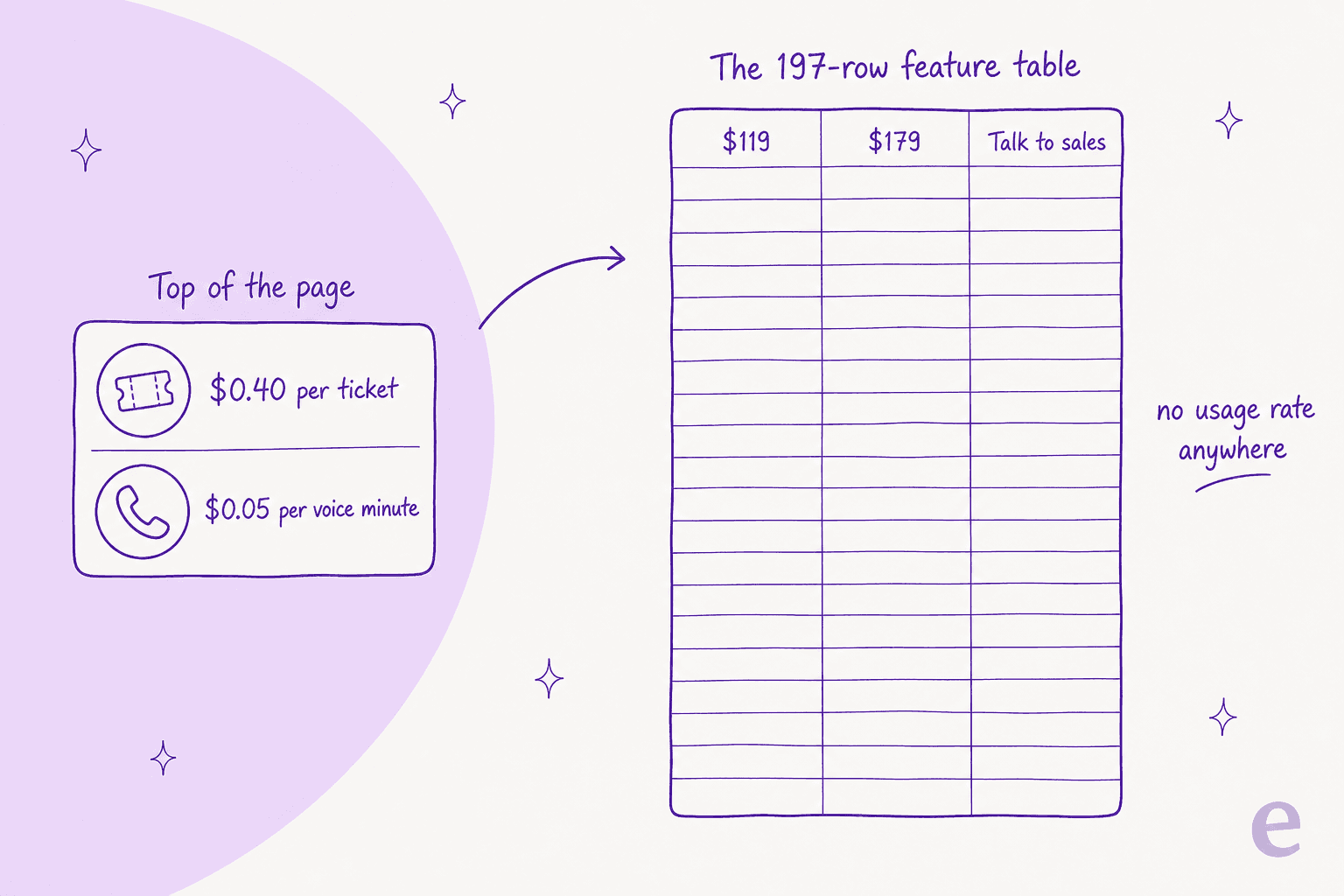 Ayudo's pricing page shows two usage meters at the top and none across the 197 rows of its comparison table