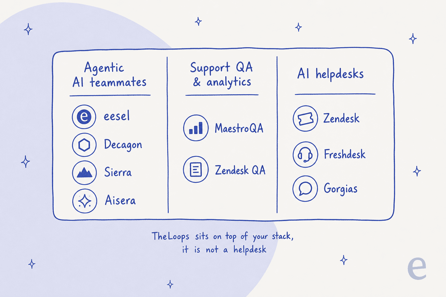 A category map of TheLoops alternatives grouped into agentic AI teammates, support QA and analytics, and AI helpdesks