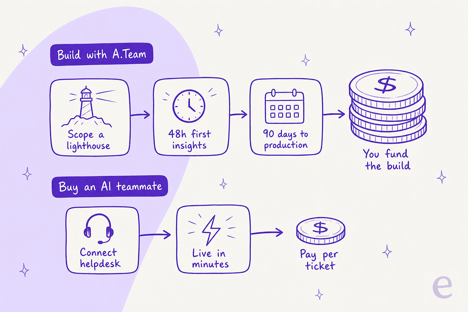 Build with A.Team means scoping a lighthouse, 48-hour insights, and 90 days to production while you fund the build; buying an AI teammate means connecting your helpdesk, going live in minutes, and paying per ticket