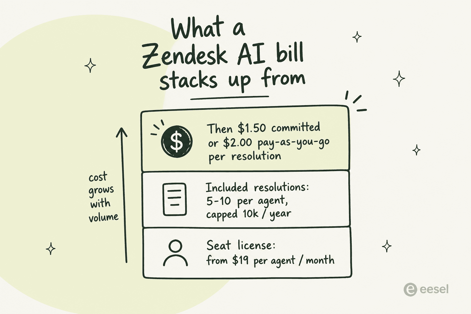 Stacked diagram of what a Zendesk AI bill is made of: seat license, included resolutions, then per-resolution charges