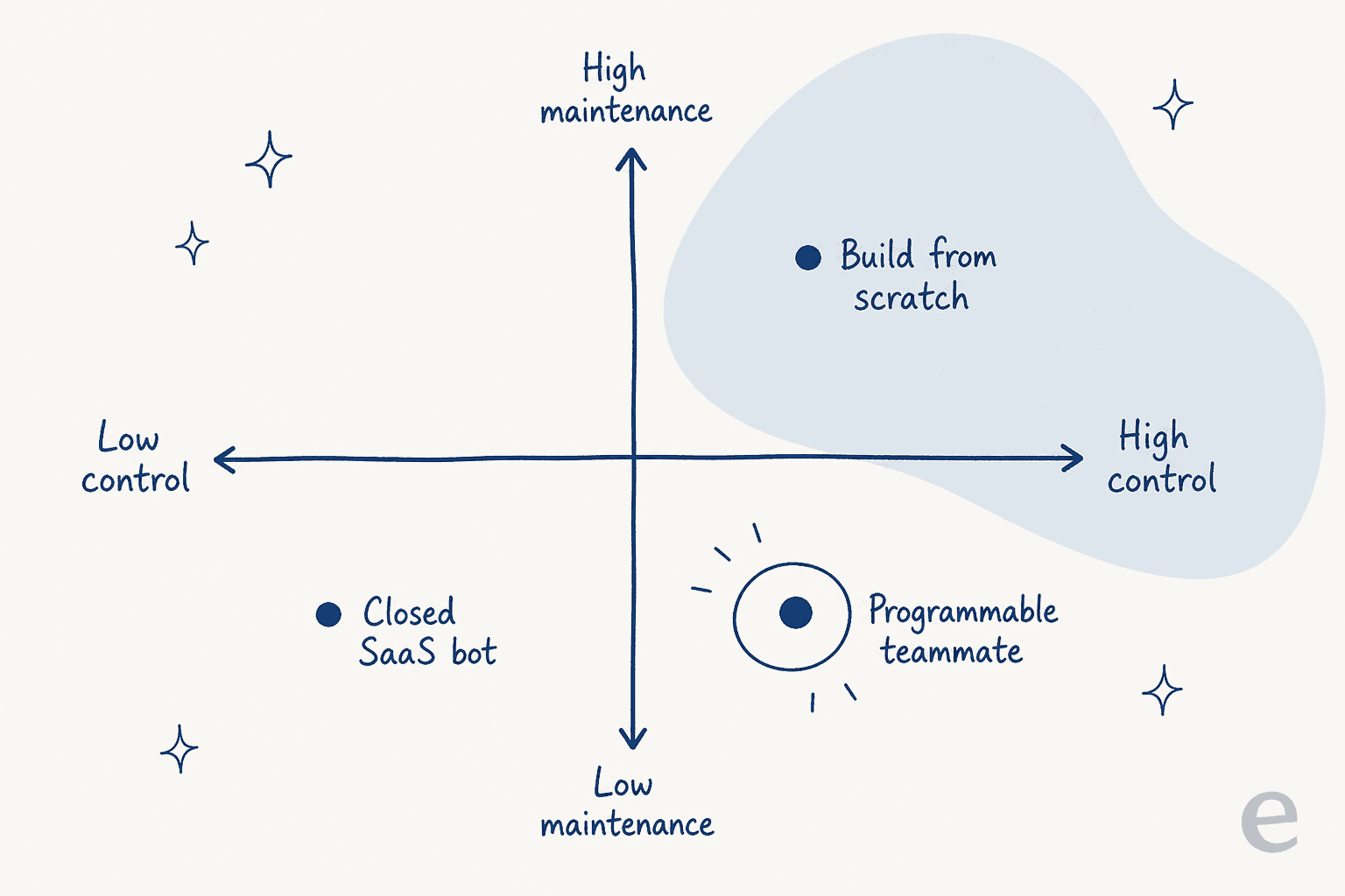 A 2x2 quadrant of control versus maintenance: a closed SaaS bot at low control and low maintenance, build from scratch at high control and high maintenance, and a programmable teammate highlighted at high control and low maintenance
