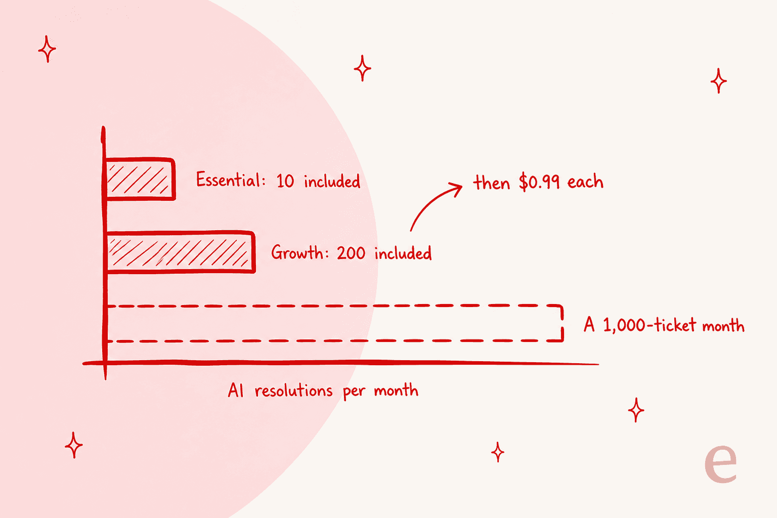 Bar chart comparing HelpDesk.com's included AI resolutions per month on Essential and Growth against a 1,000-ticket month, with overage priced at $0.99 each