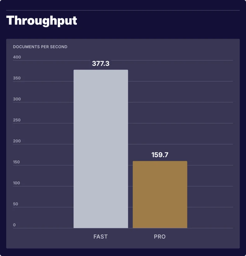 Bar chart of document throughput: Embed 5 Fast processes 377.3 documents per second versus 159.7 for Embed 5 Pro, as taken from Cohere