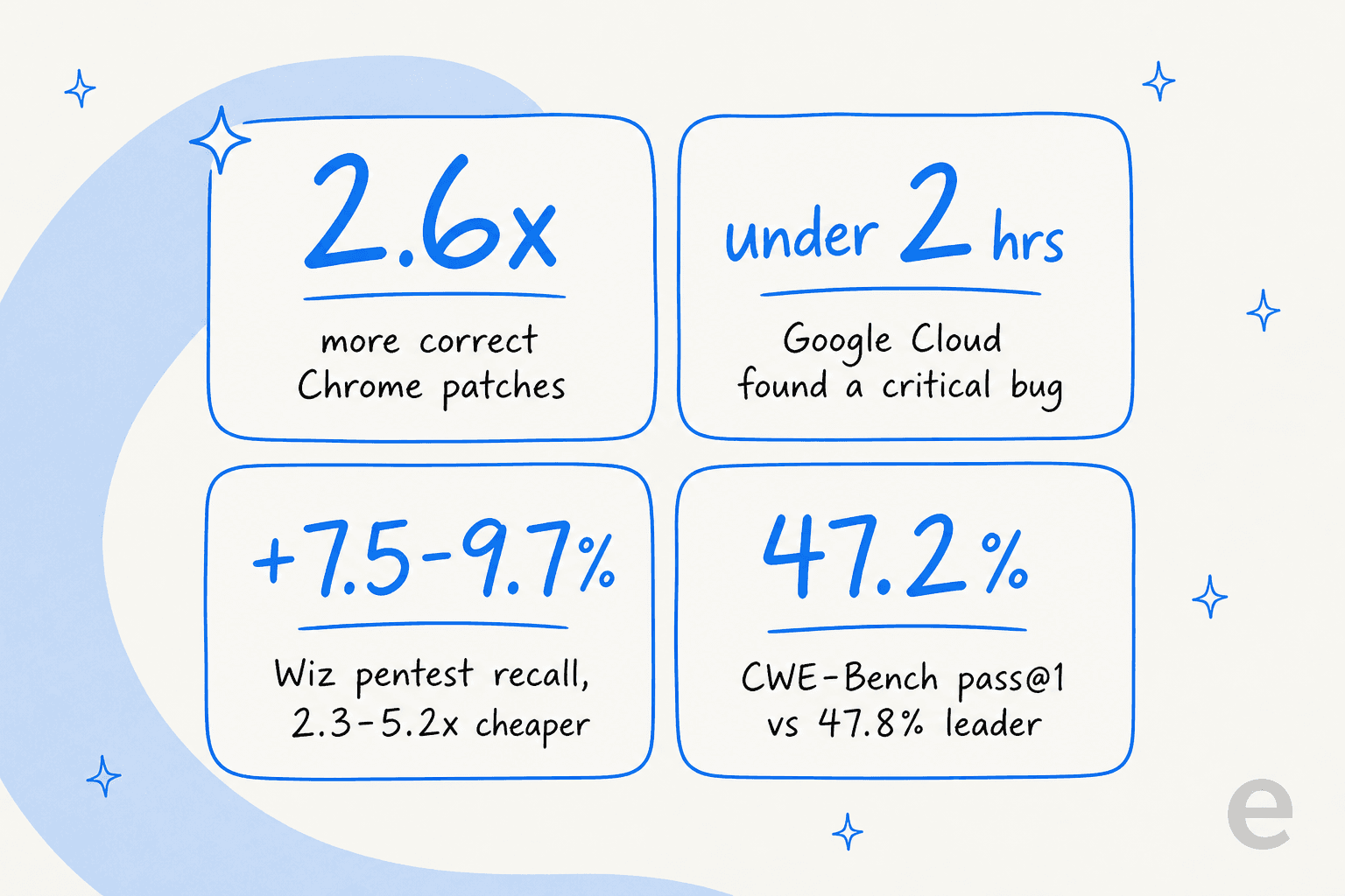 Gemini 3.8 Flash Cyber real-world defender results: 2.6x more correct Chrome patches, a critical bug found in under two hours, 7.5-9.7% higher Wiz pentest recall at lower cost, and 47.2% on CWE-Bench, as shared by Google