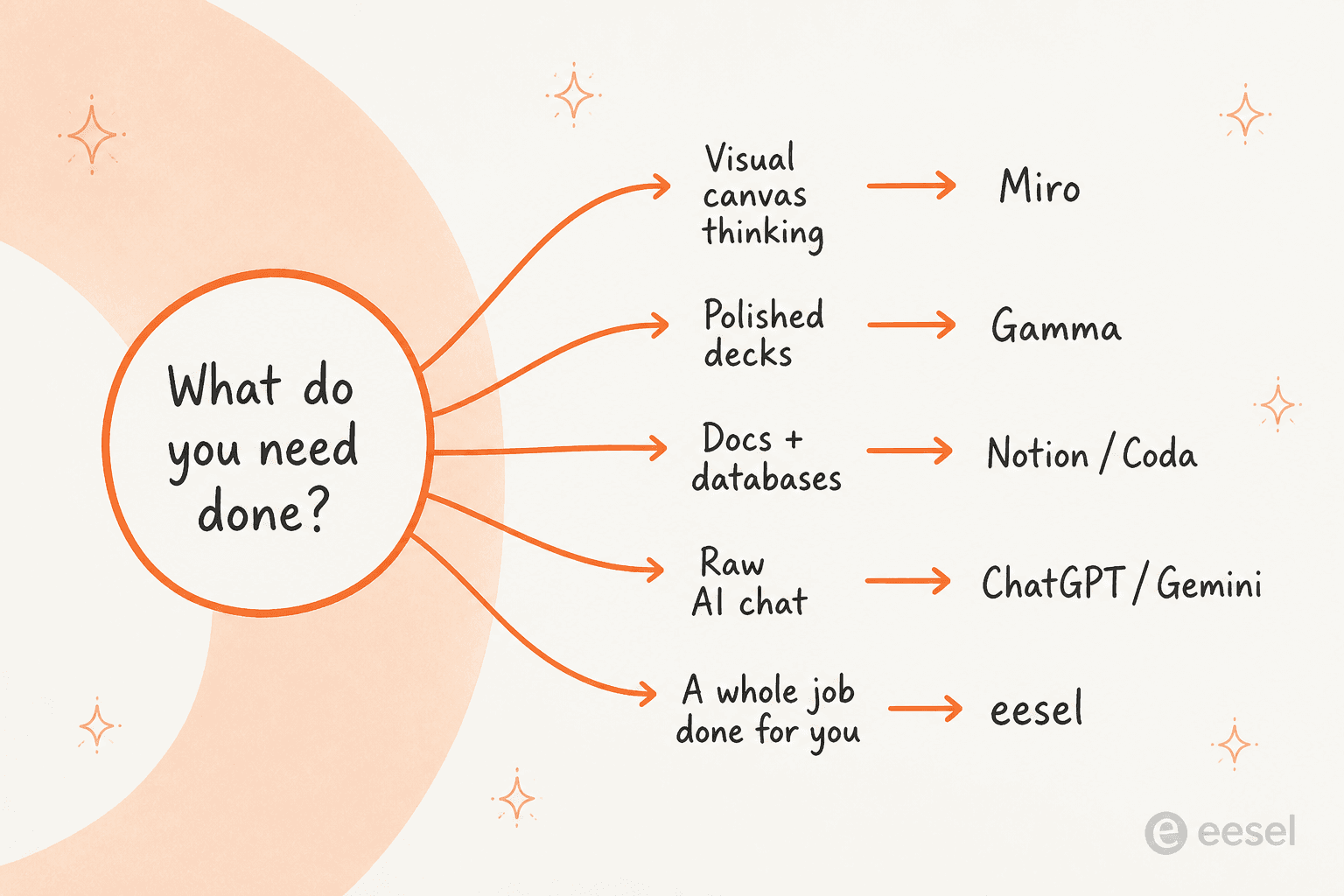 A decision map matching each need to the right Kuse alternative