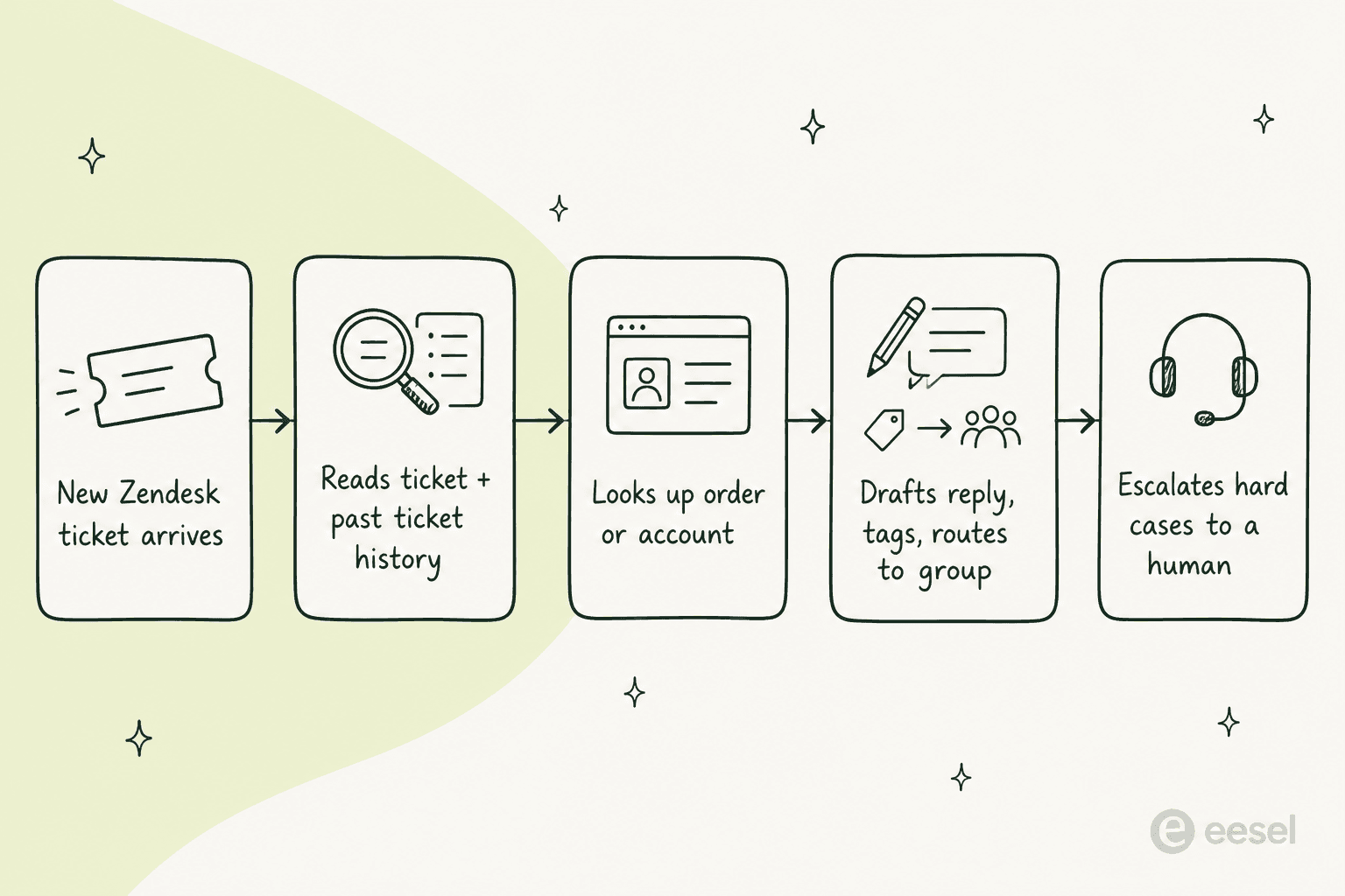 Pipeline showing how a third-party AI agent works inside a Zendesk queue: new ticket, reads history, looks up order, drafts and routes, escalates