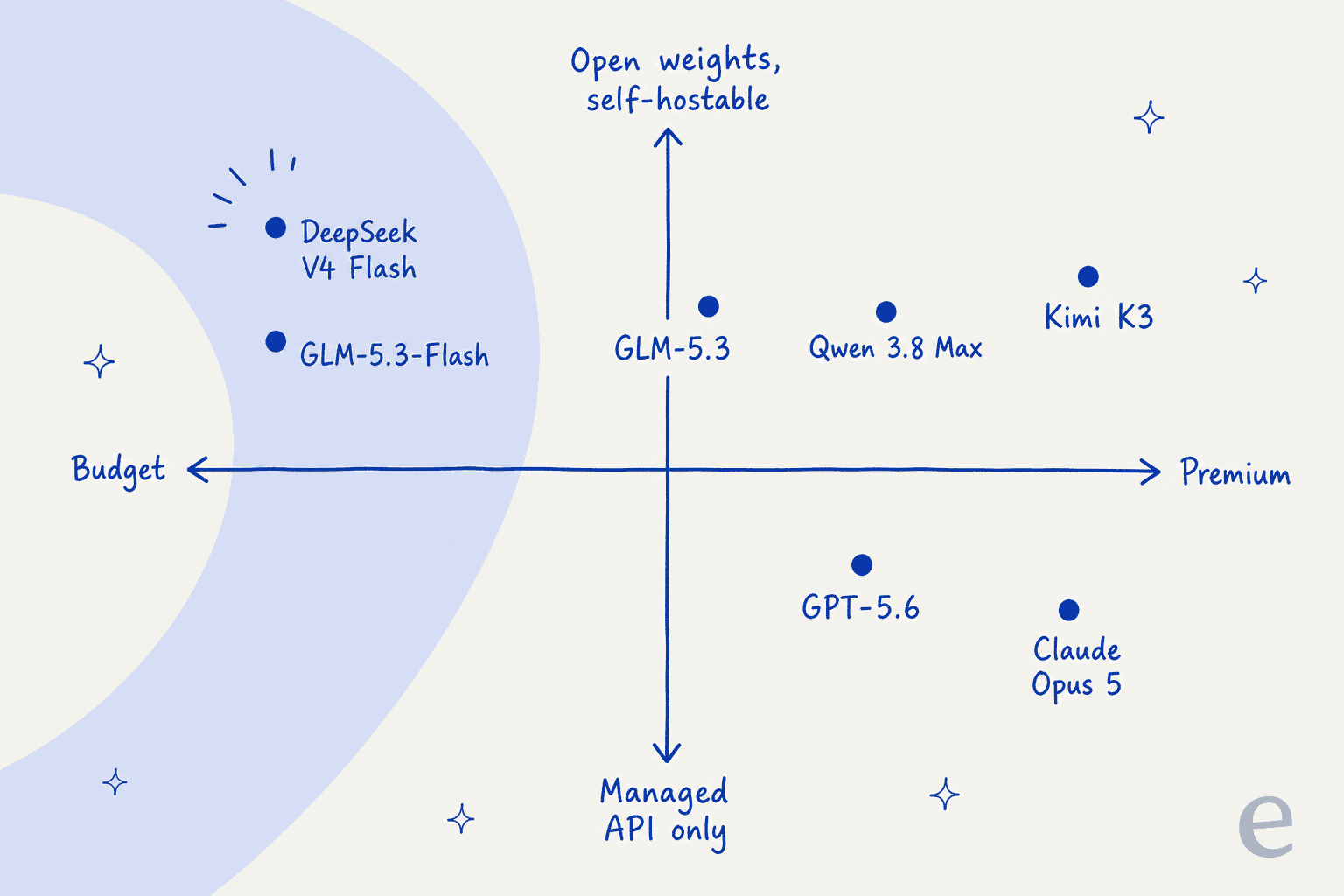 Positioning quadrant plotting the eight models on budget-to-premium and open-weight-to-managed-API axes, with DeepSeek V4 Flash and GLM-5.3-Flash in the cheap self-hostable corner