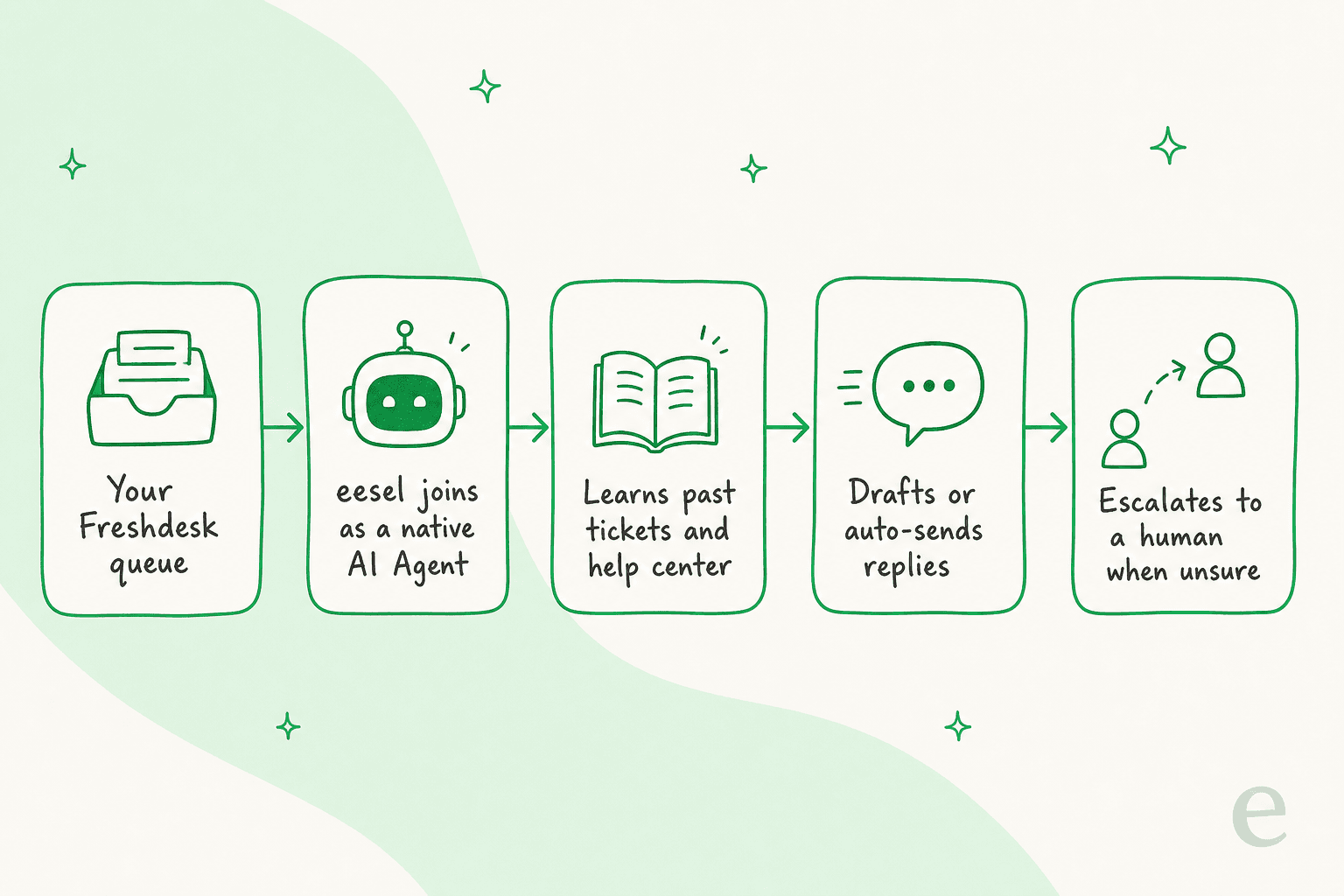 How eesel joins an existing Freshdesk queue, learns your tickets, drafts replies, and escalates to a human when unsure