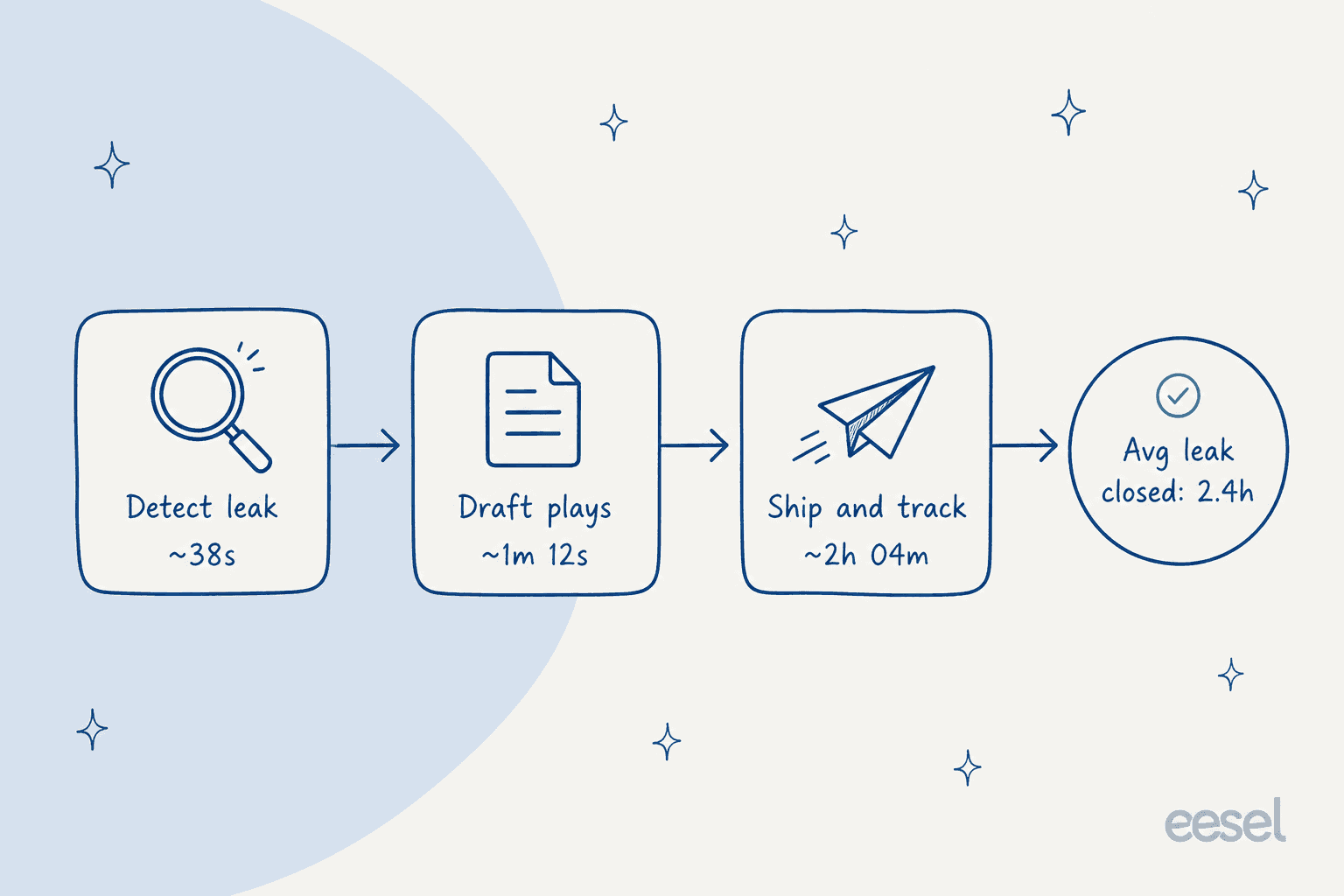 Refix's advertised operating loop: detect a leak in about 38 seconds, draft plays in about a minute, then ship and track over a couple of hours