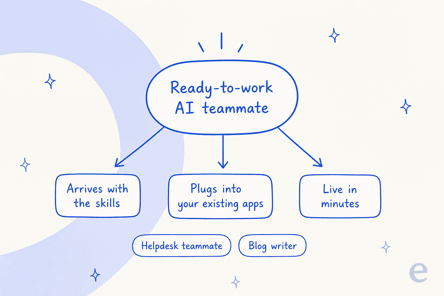 Infographic showing the concept of a ready-to-work AI teammate that arrives with the skills, plugs into your existing apps, and goes live in minutes, spanning a helpdesk teammate and a blog writer