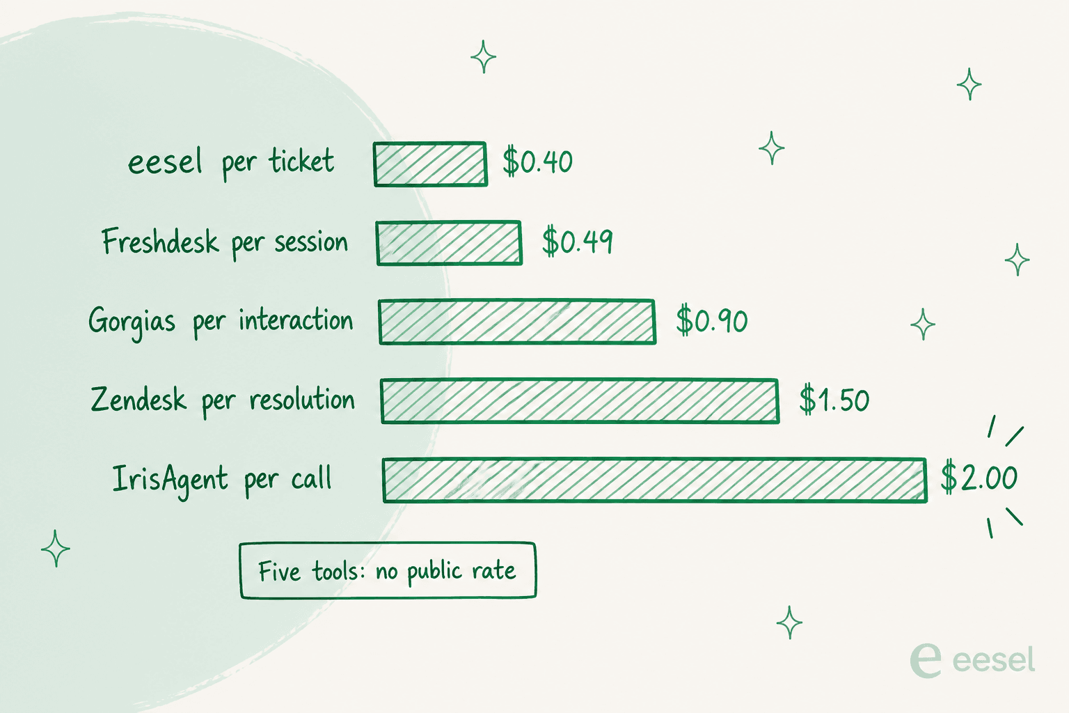 Five published AI support rates side by side, from 40 cents per ticket to two dollars per resolved call