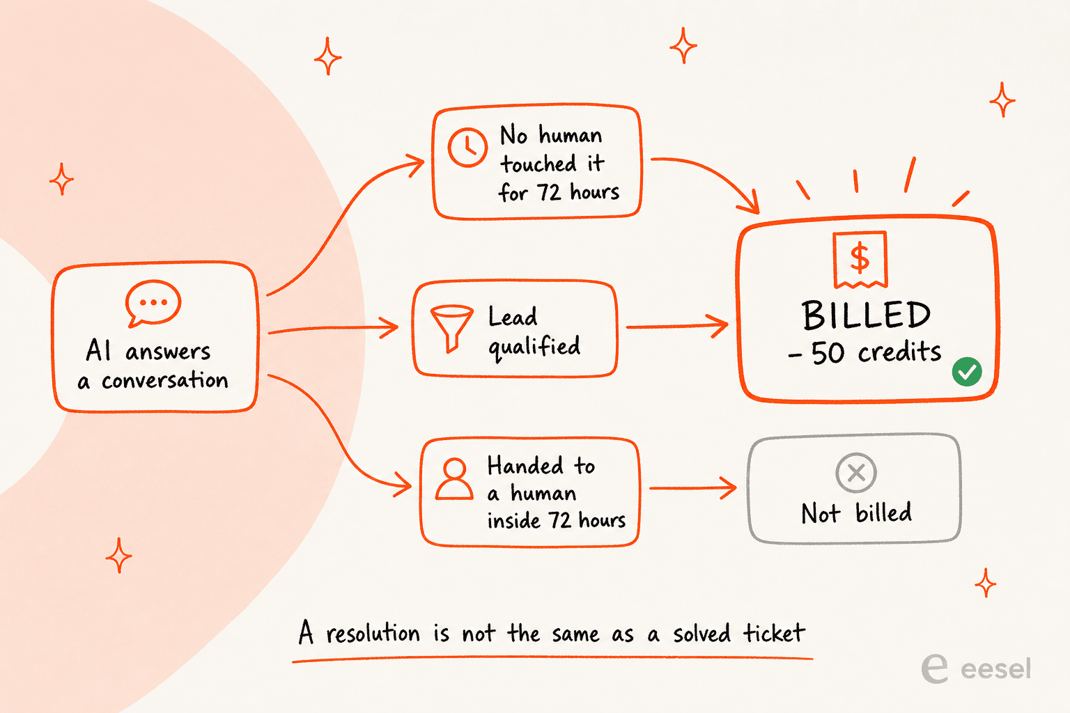 Flow diagram showing when a HubSpot AI conversation becomes a billable 50-credit resolution