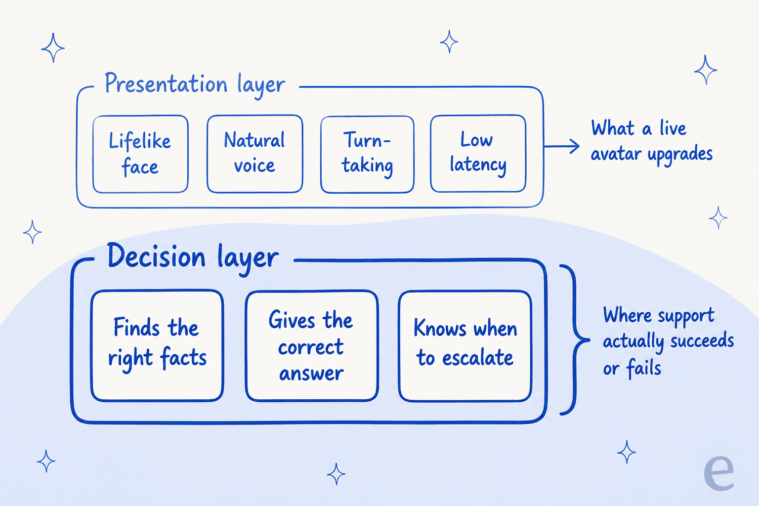 Diagram showing a presentation layer of face, voice, turn-taking and latency above a decision layer of finding the right facts and giving the correct answer