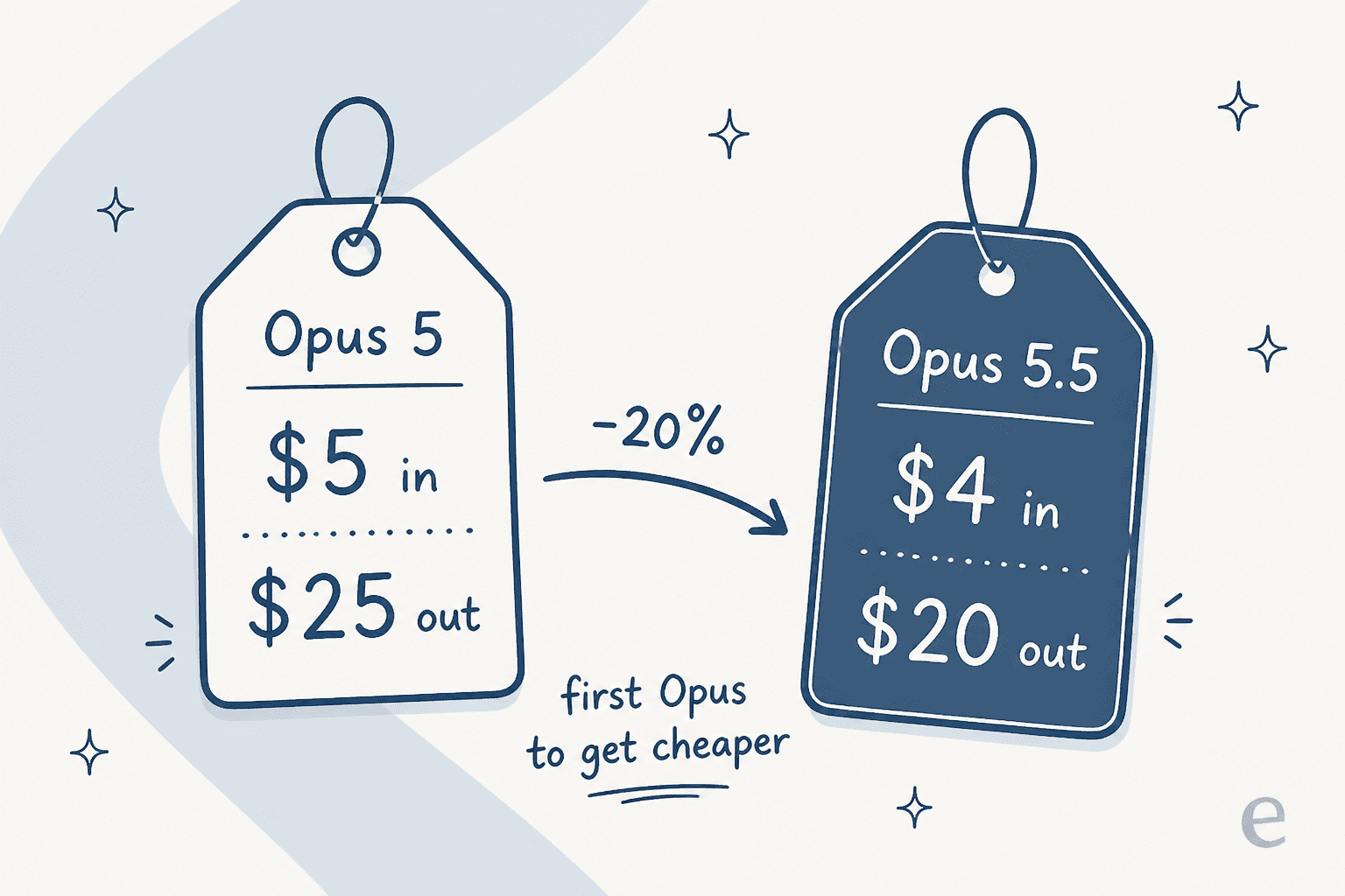Opus 5 at 5 dollars in and 25 dollars out dropping 20 percent to Opus 5.5 at 4 dollars in and 20 dollars out, the first Opus to get cheaper
