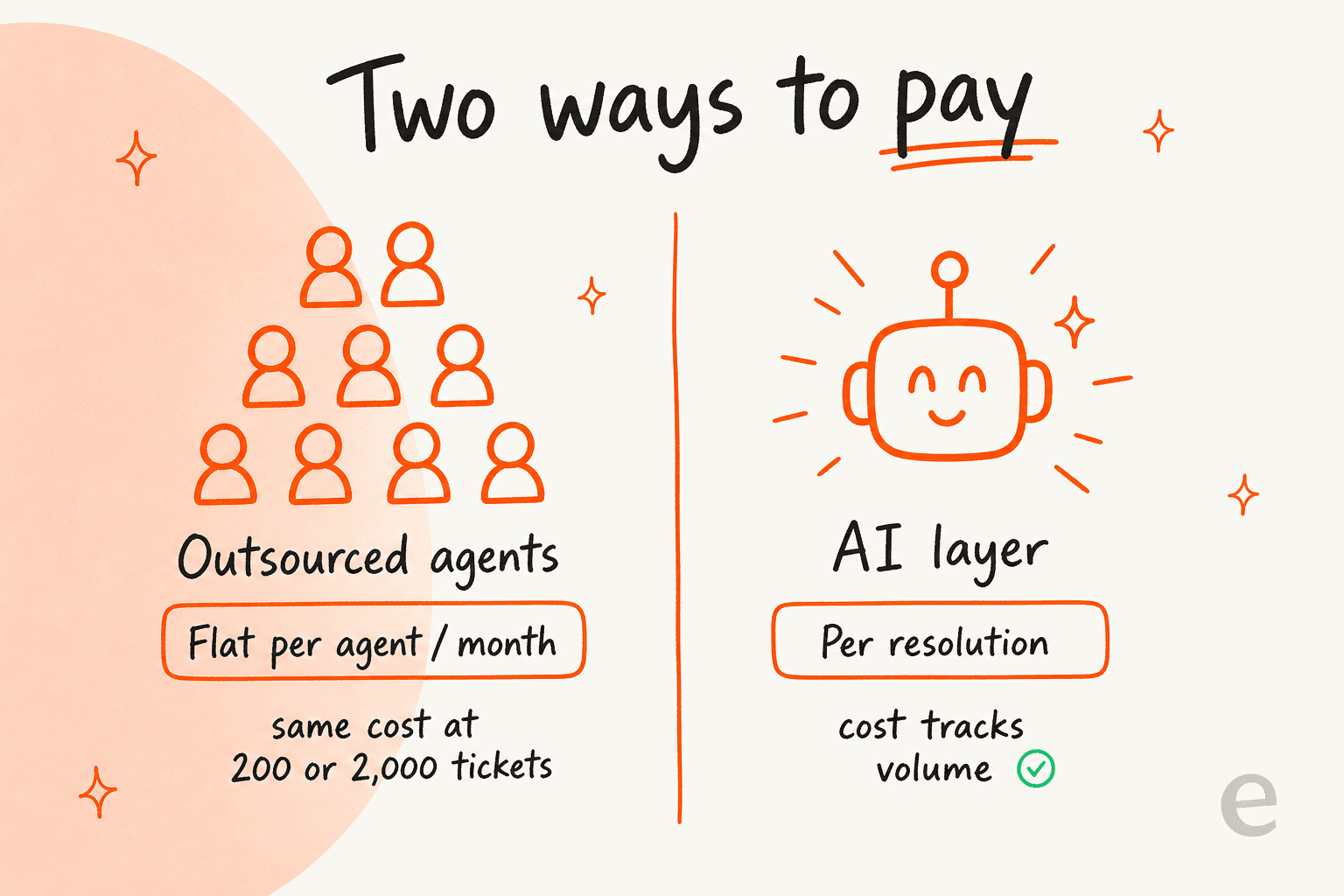 Two ways to pay for support: outsourced agents billed flat per agent per month, versus an AI layer on a fixed monthly credit plan sized to your volume