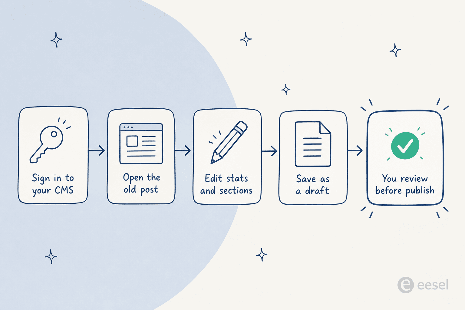 The five steps of a content refresh run in Grok Bot, from signing in to your review before publish