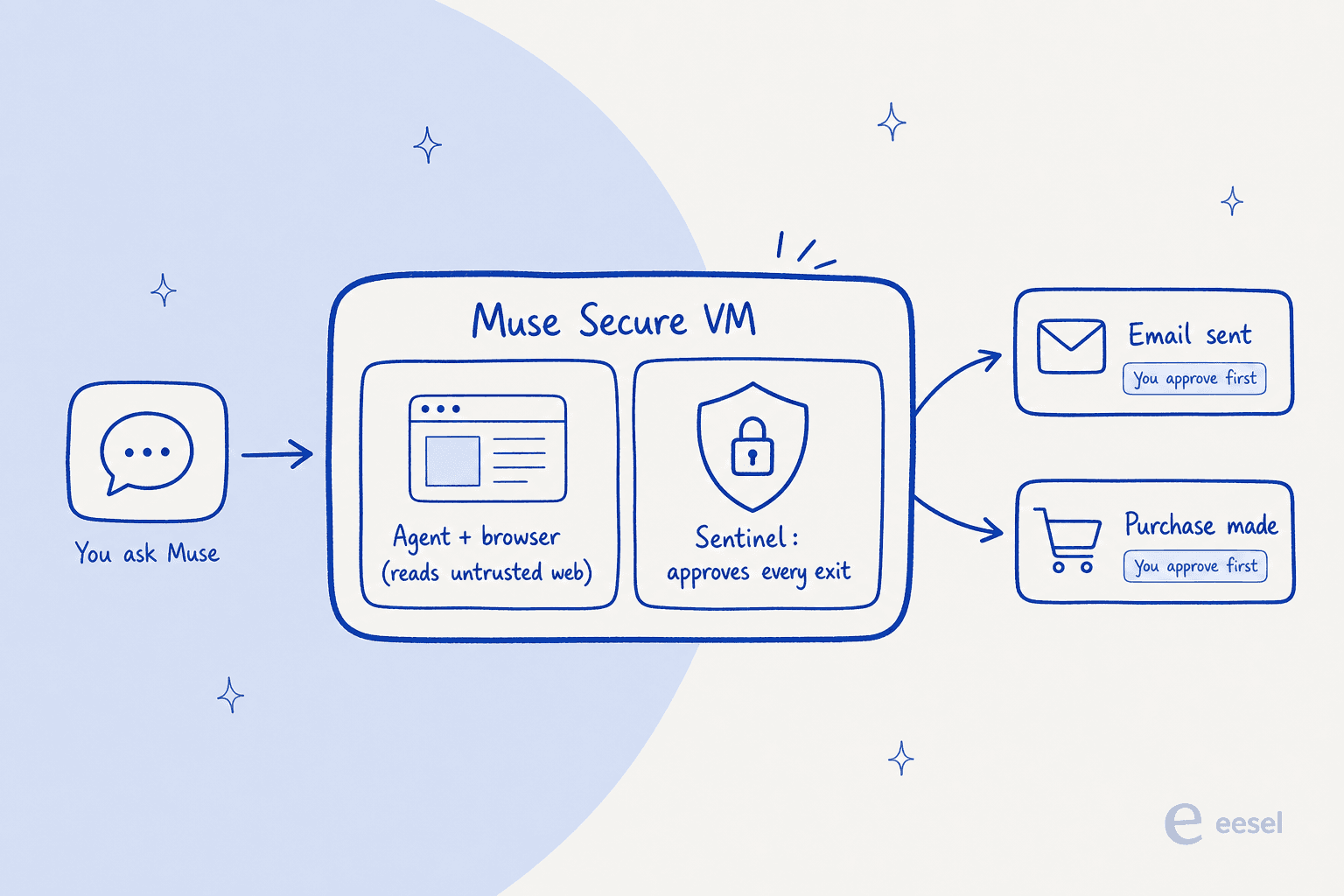 Infographic showing how Meta Muse runs a task: you ask Muse, the Secure VM holds the agent and browser next to Sentinel, and outputs like email and purchases require your approval