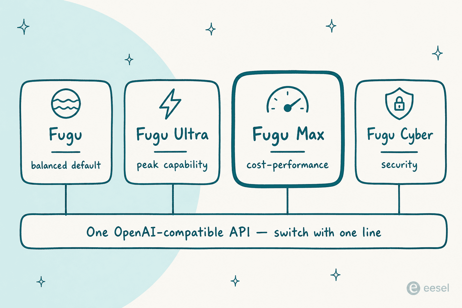 The Sakana Fugu family: Fugu, Fugu Ultra, Fugu Max, and Fugu Cyber, all behind one OpenAI-compatible API