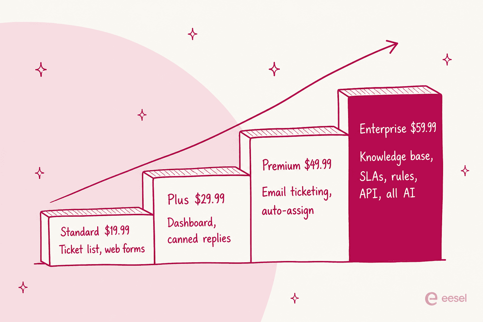 The Helpdesk 365 tier ladder, from a ticket list on Standard to knowledge base, SLAs, rules, API and AI on Enterprise