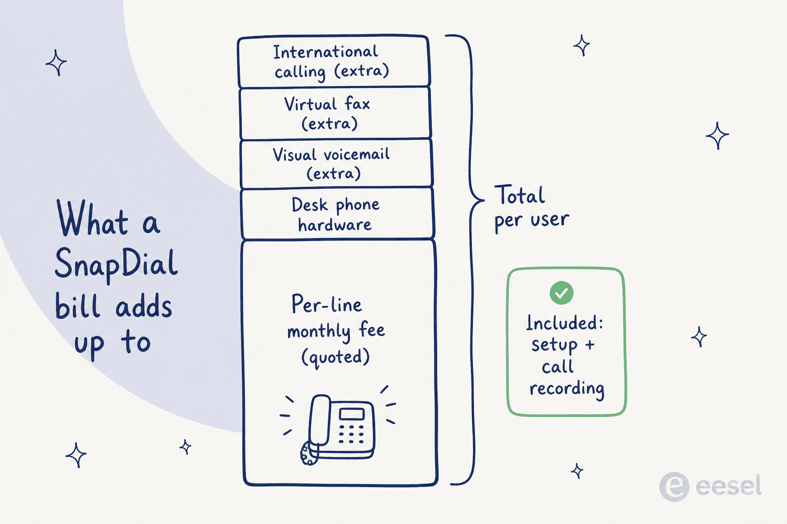 An anatomy of a Snap Dial bill: a large per-line monthly fee at the base, with desk phone hardware, visual voicemail, virtual fax, and international calling stacked on top as extras, and setup plus call recording marked as included