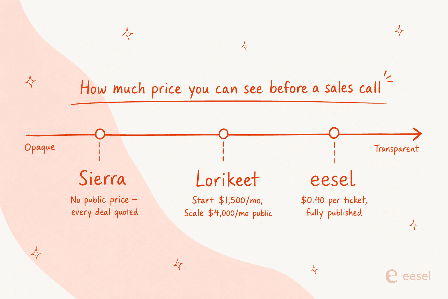 Pricing transparency spectrum from opaque to transparent: Sierra has no public price, Lorikeet publishes Start and Scale, eesel is $0.40 per ticket