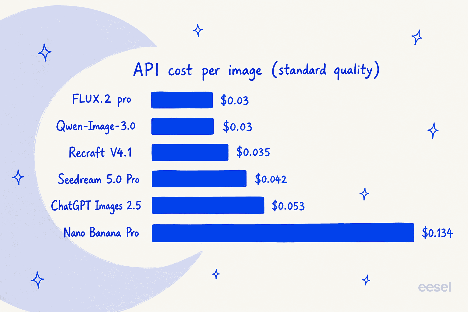 Bar chart of API cost per image at standard quality: FLUX.2 pro and Qwen-Image-3.0 at $0.03, Recraft V4.1 at $0.035, Seedream 5.0 Pro at $0.042, ChatGPT Images 2.5 at $0.053, and Nano Banana Pro at $0.134