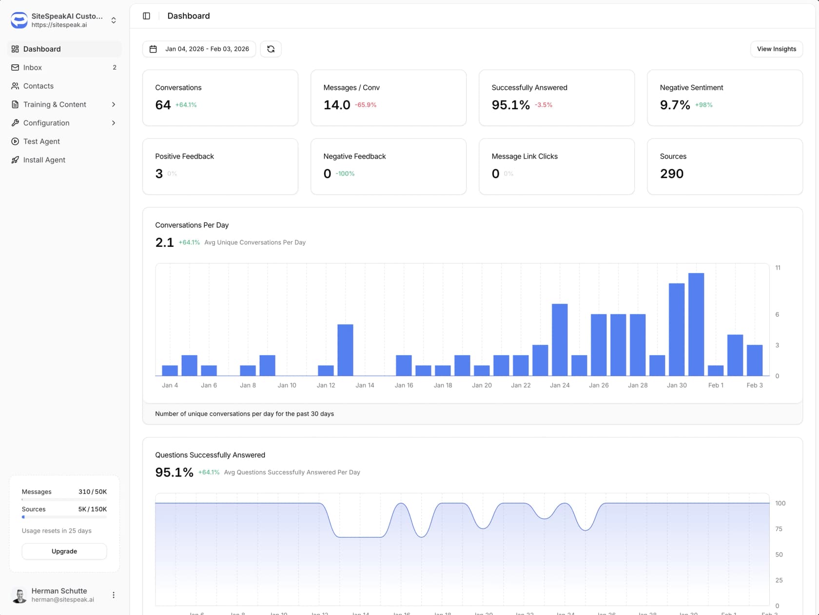 SiteSpeak dashboard with conversations, messages per conversation, 95.1% of questions successfully answered, feedback counts and a conversations-per-day bar chart, as taken from SiteSpeak