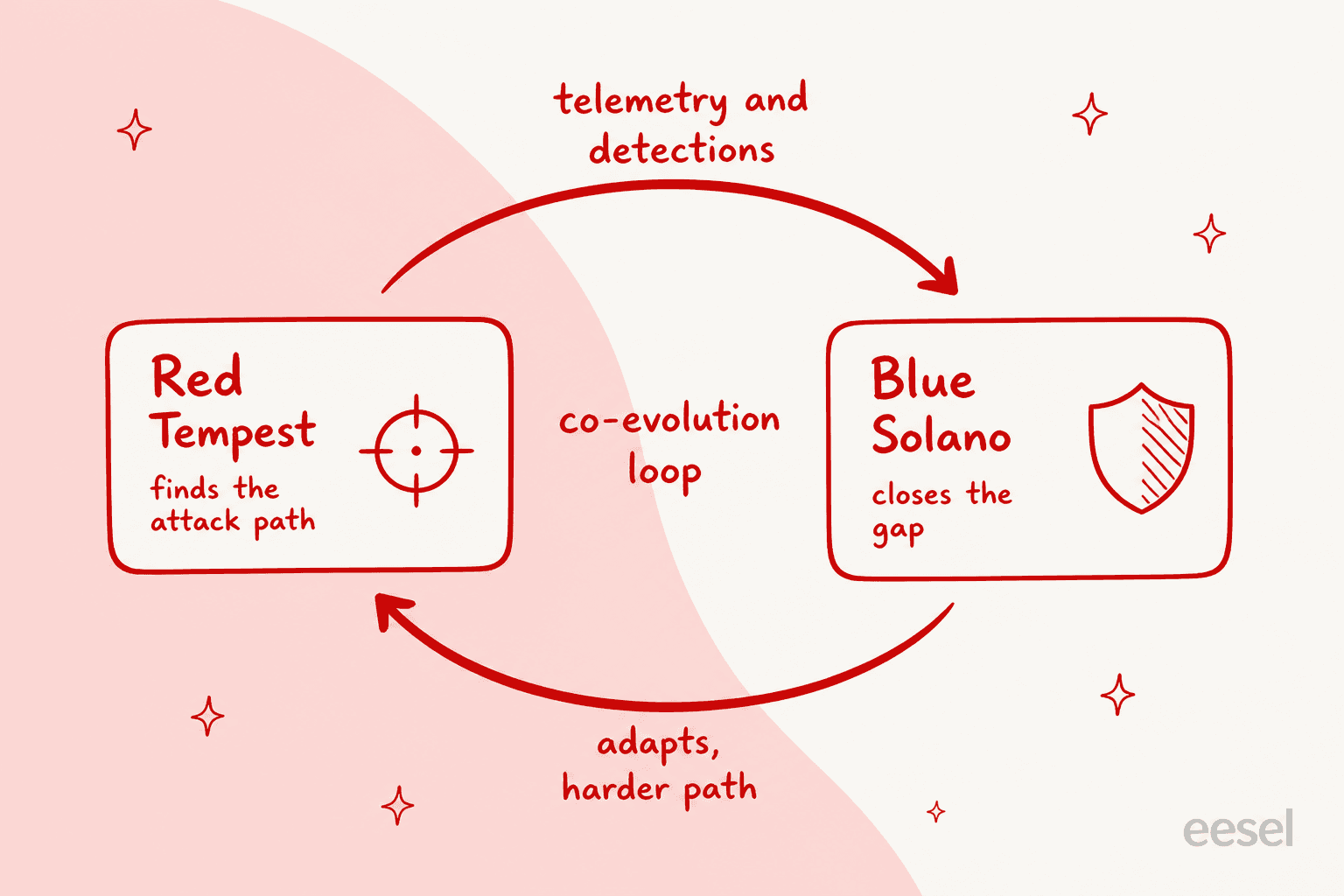 Diagram of the SafeMind co-evolution loop: Red Tempest finds the attack path, Blue Solano closes the gap, and the cycle repeats