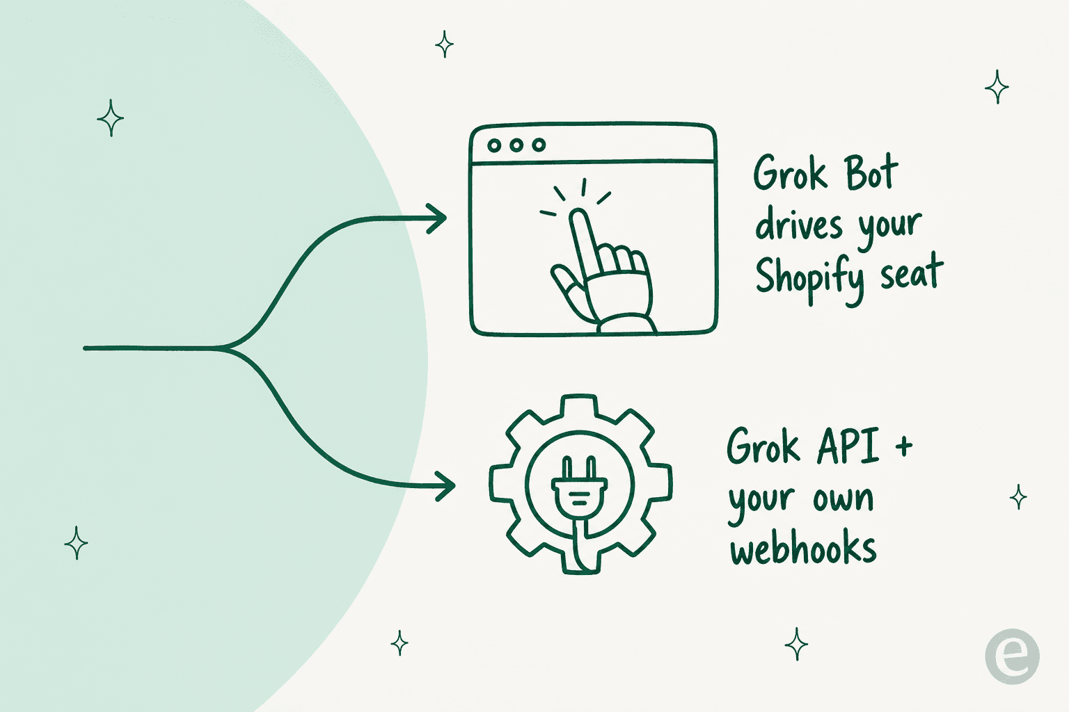Two routes to point Grok at Shopify support: Grok Bot driving the screen, or the Grok API with webhooks