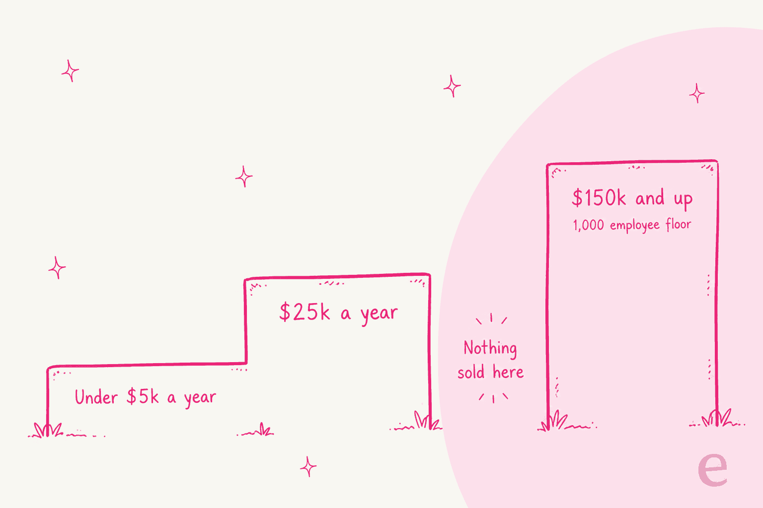 Stepped diagram showing three price plateaus with an empty gap between the mid and enterprise tiers