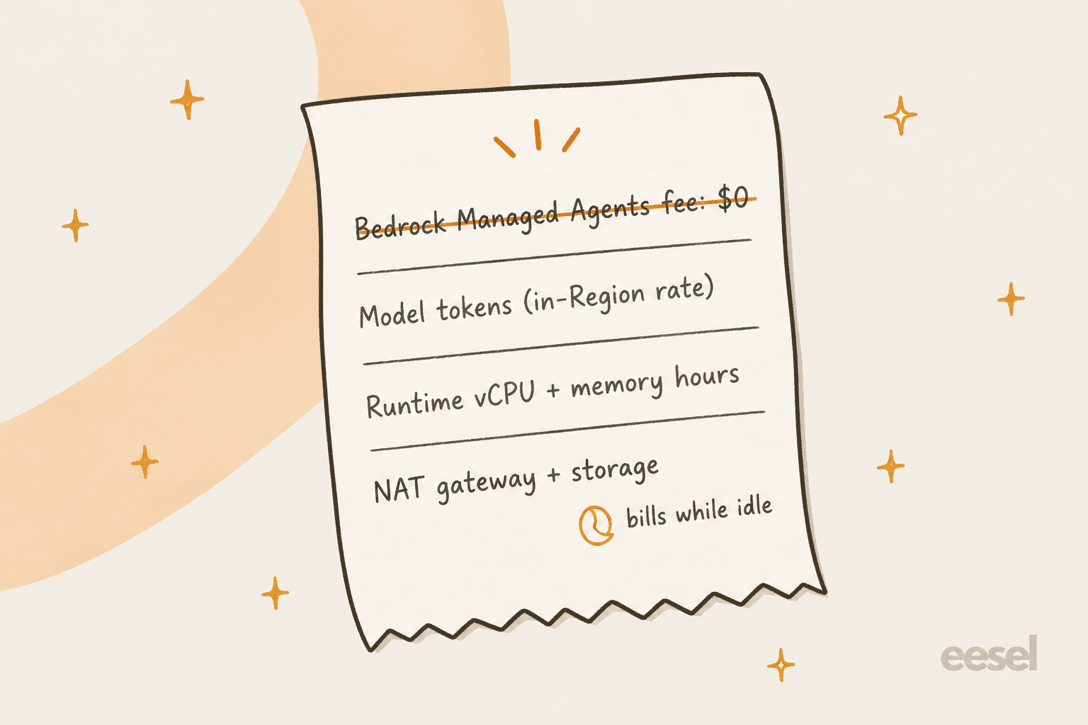 Split diagram: AWS and OpenAI run the session, the agent loop and model inference; you bring compute and the exec server, tools and MCP servers, skill files, IAM roles and long-term memory