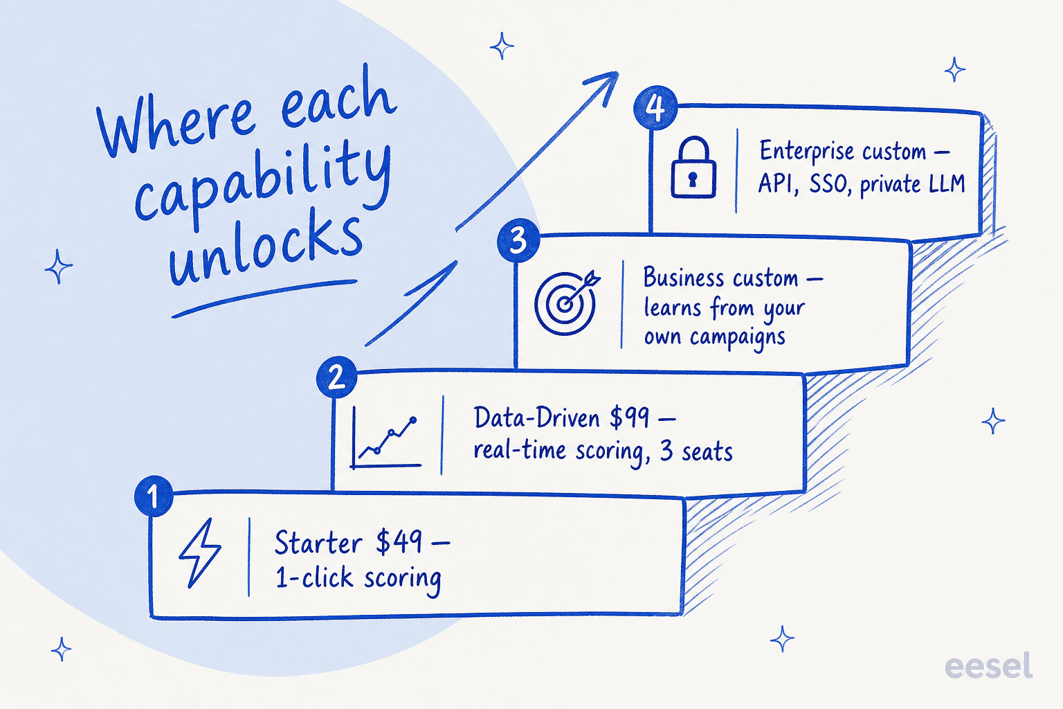 A staircase infographic showing which Anyword capability unlocks at each plan tier from Starter to Enterprise