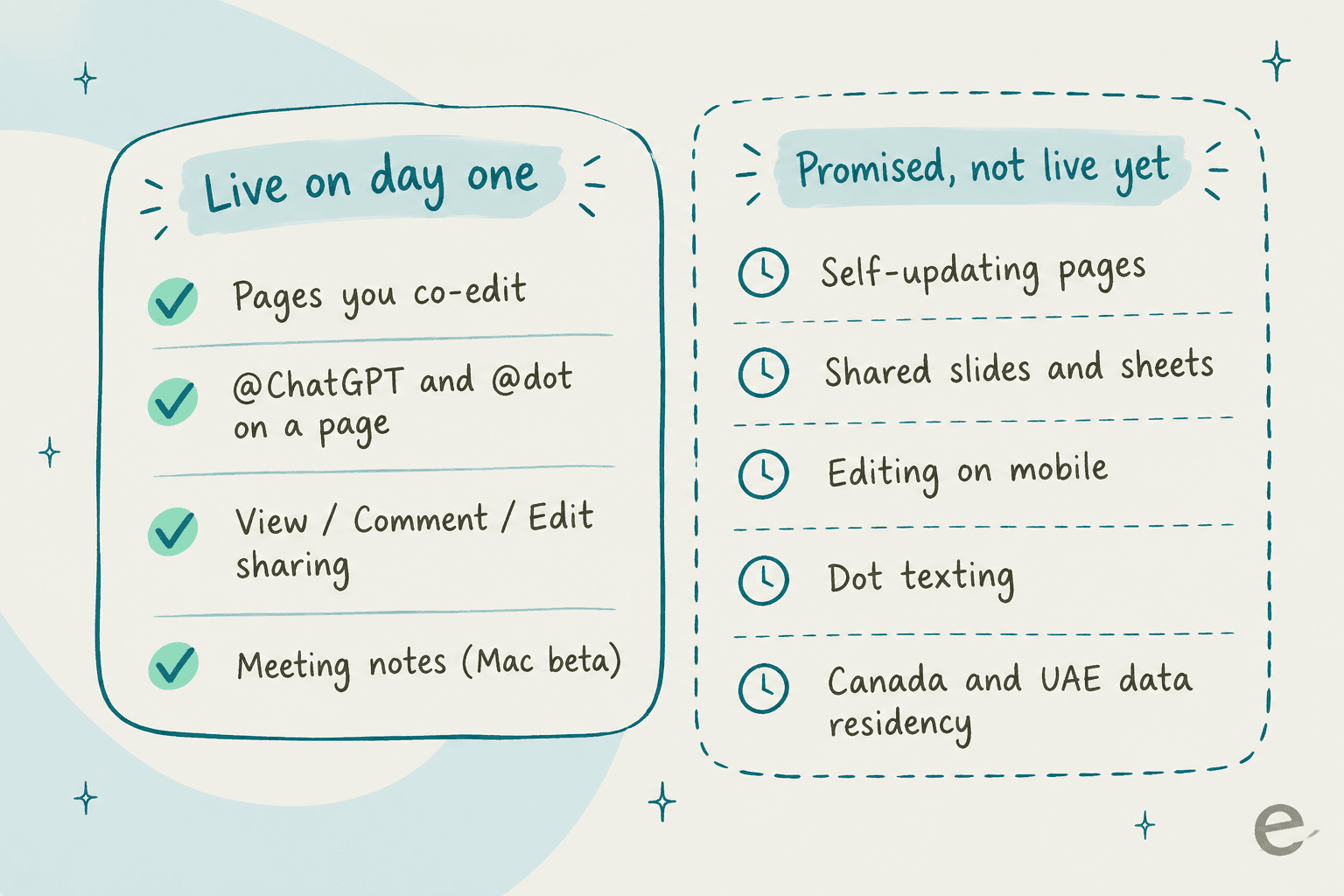 Hand-drawn comparison of ChatGPT Space features live on day one (co-edited pages, @ChatGPT and @dot mentions, View/Comment/Edit sharing, Mac meeting notes) versus promised features not live yet (self-updating pages, shared slides and sheets, mobile editing, dot texting, Canada and UAE data residency)