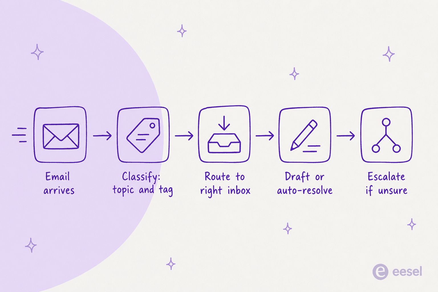 How AI email triage works, stage by stage: an email arrives, gets classified by topic and tag, routed to the right inbox, drafted or auto-resolved, and escalated when the model is unsure