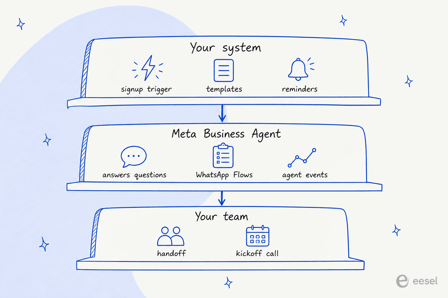 Three-layer onboarding stack: your system sends signup triggers, templates and reminders; Meta Business Agent answers questions, sends WhatsApp Flows and relays agent events; your team handles handoffs and kickoff calls