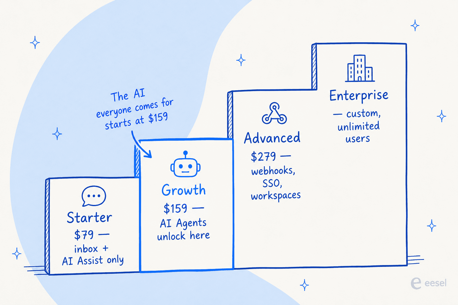 The Respond.io plan ladder: Starter is the inbox and AI Assist only, AI Agents unlock at Growth, Advanced adds webhooks and SSO, Enterprise is custom