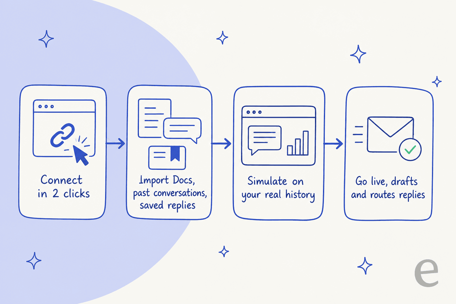 How a third-party agent joins Help Scout: connect, import Docs and past conversations, simulate on history, then go live