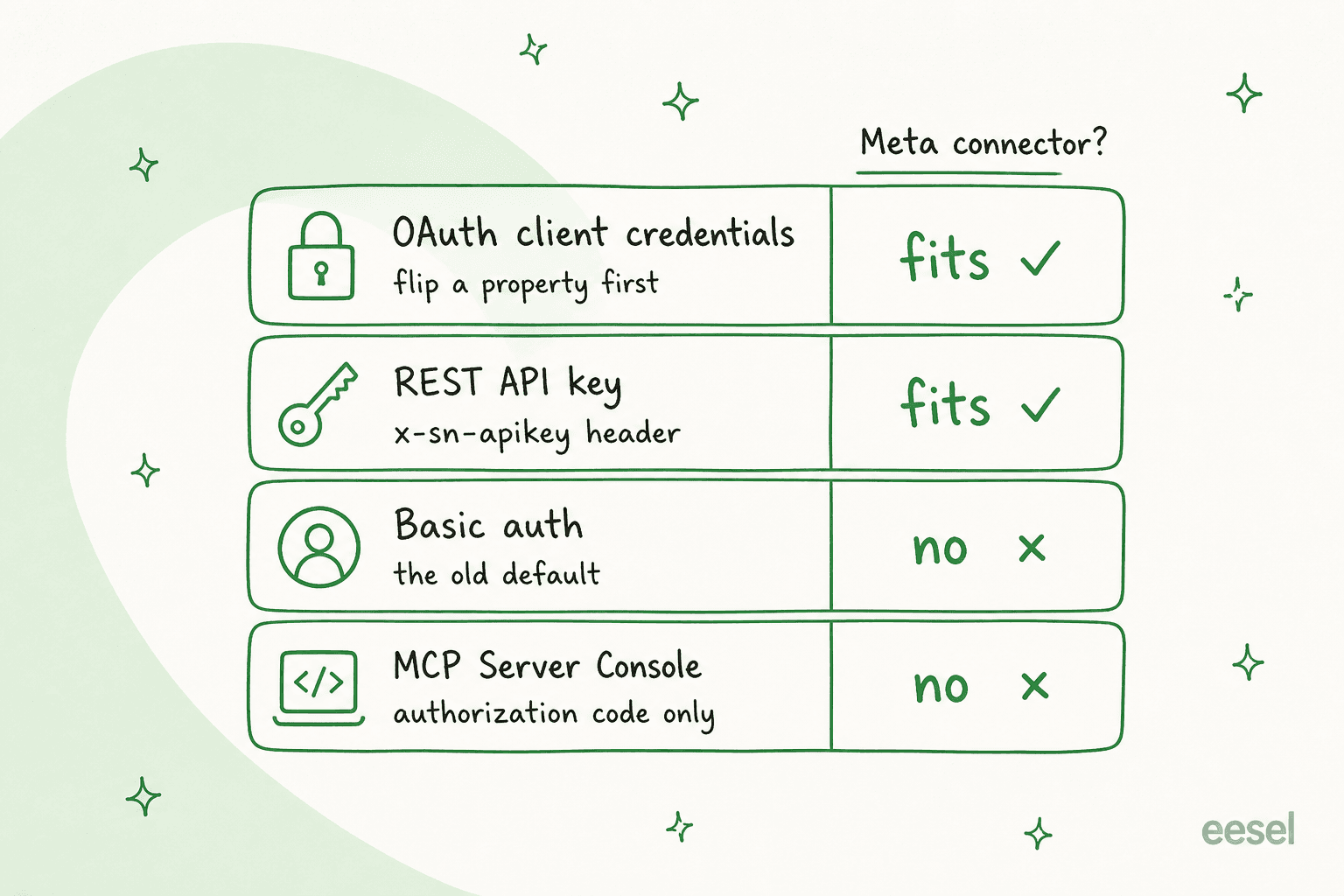 A fit chart of four ServiceNow auth routes against Meta's connector auth: OAuth client credentials fits after flipping a property, a REST API key in the x-sn-apikey header fits, Basic auth does not, and the MCP Server Console with authorization code only does not