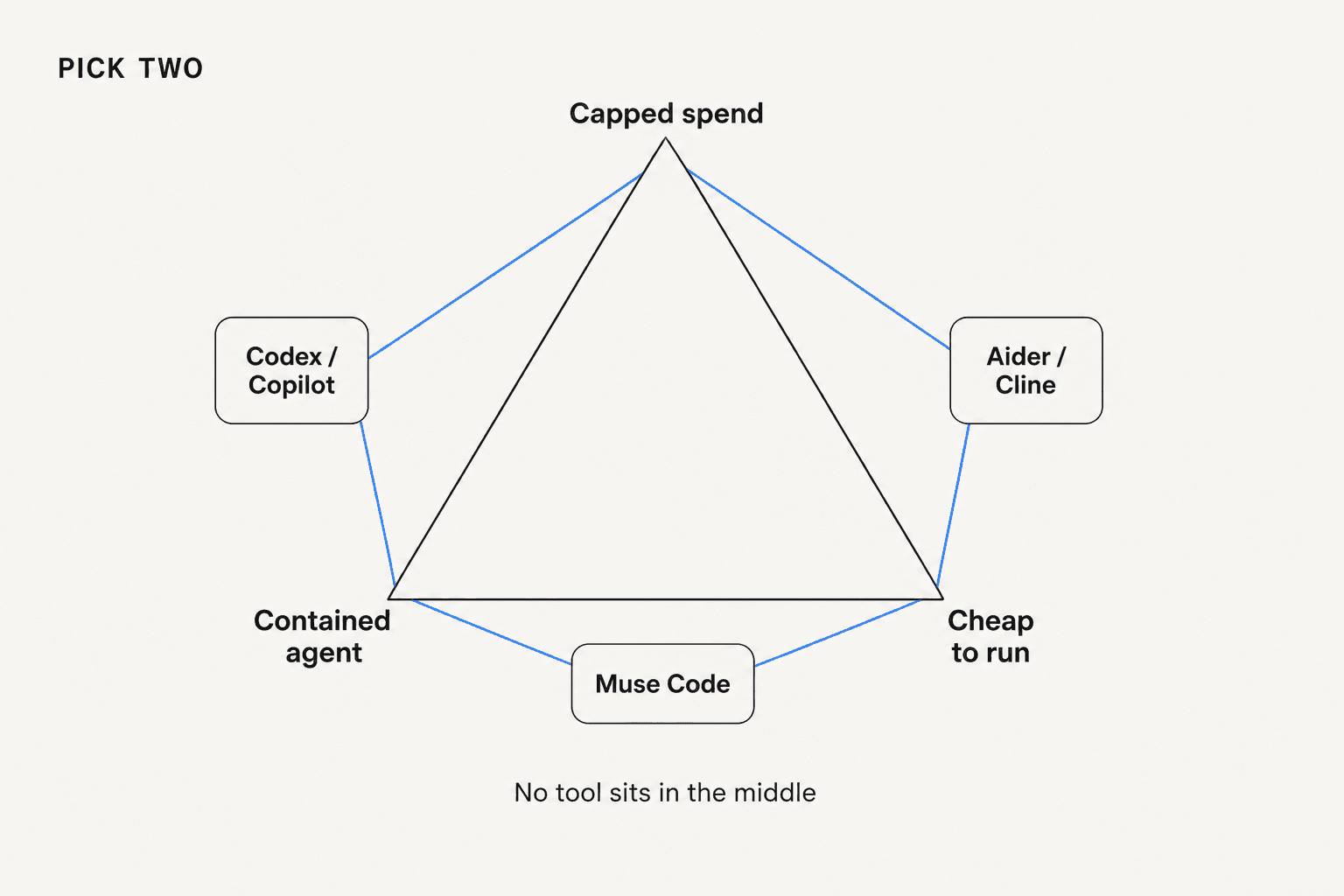 Trade-off triangle showing that capped spend, a contained agent, and cheap running costs cannot all be had at once