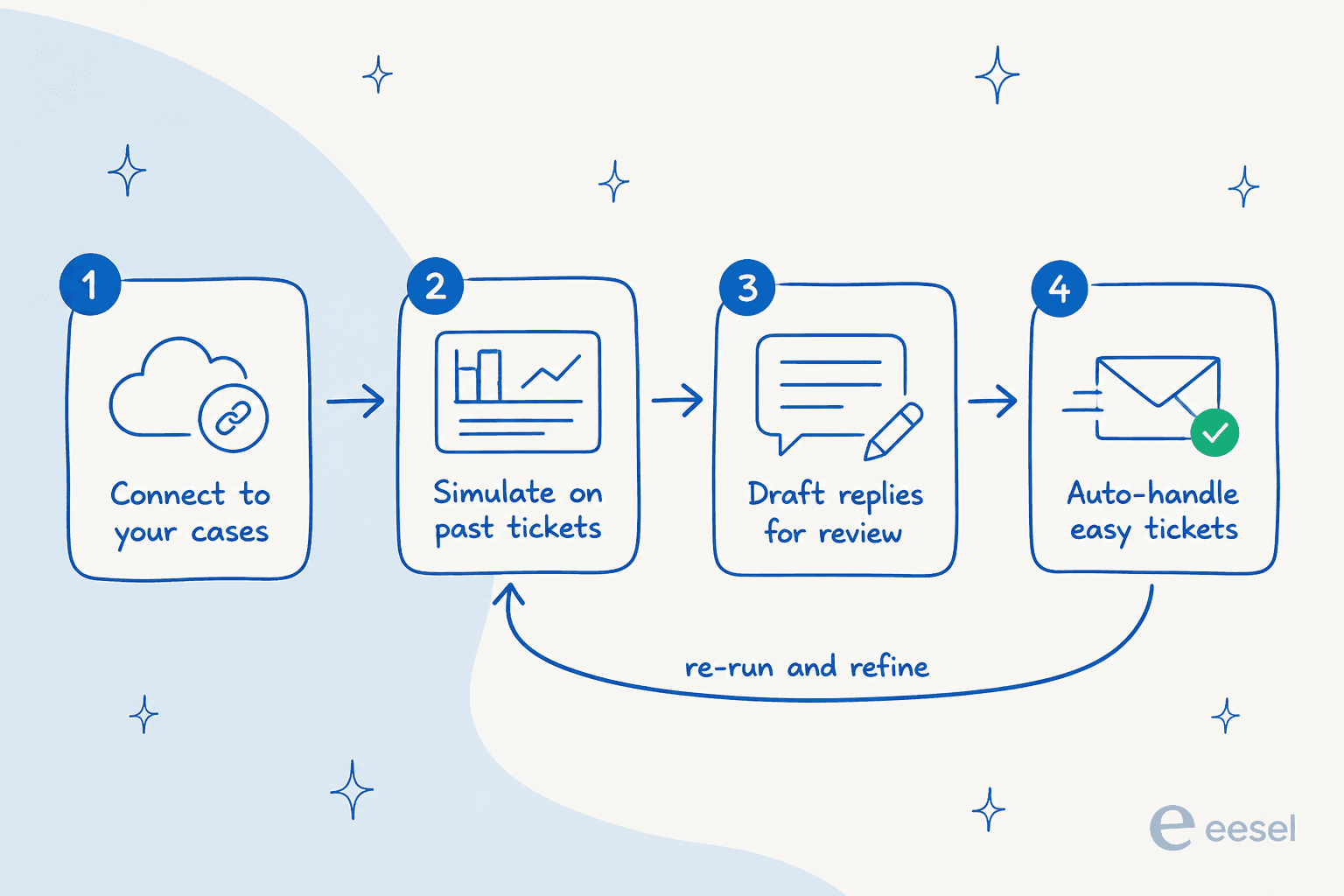 How a dedicated AI support layer goes live on Salesforce Service Cloud: connect to your cases, simulate on past tickets, draft replies for review, then auto-handle the easy ones