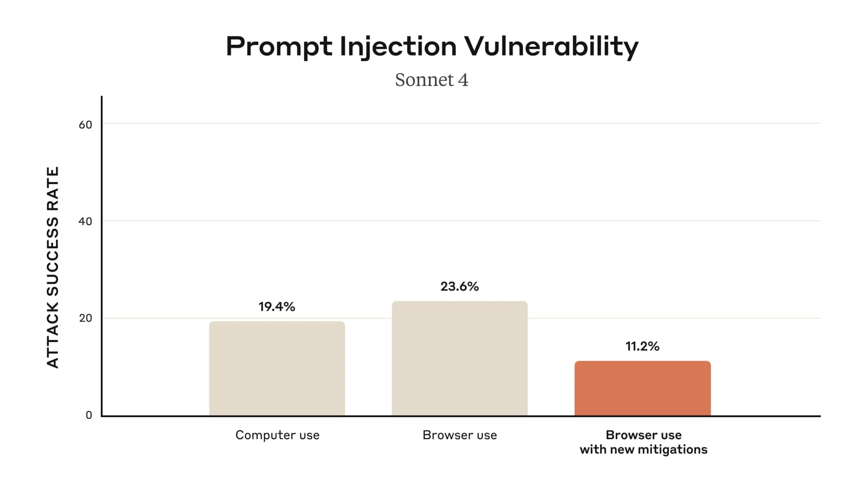 Anthropic's prompt-injection testing on Sonnet 4: computer use 19.4%, browser use 23.6%, browser use with new mitigations 11.2% attack success rate, as published on Anthropic's Claude in Chrome page