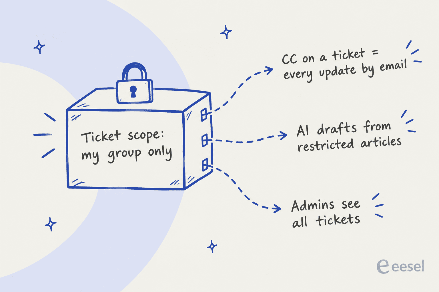 Hand-drawn diagram of a locked box labelled ticket scope with three arrows escaping it: CC on a ticket, AI drafts from restricted articles, and admins see all tickets