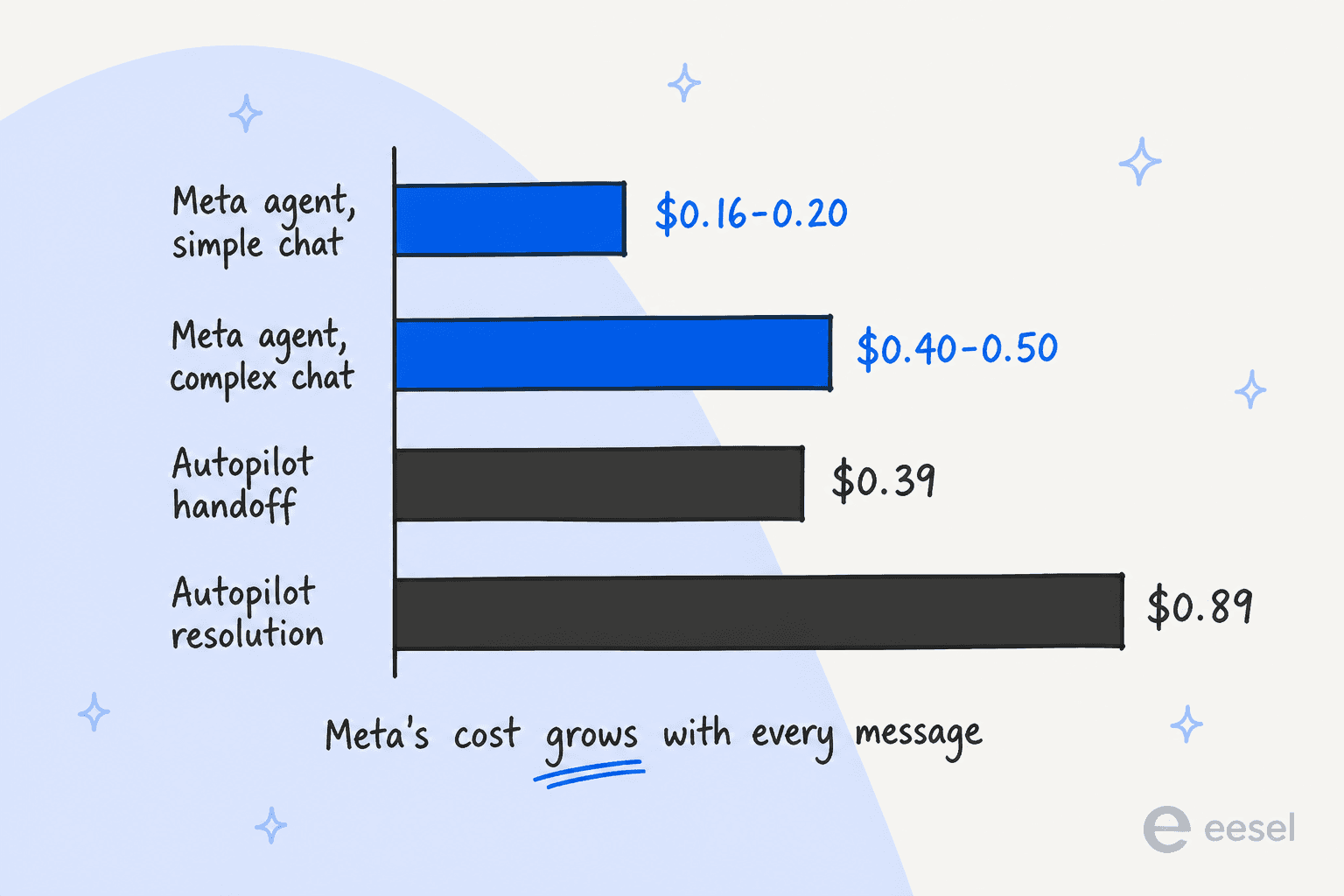 Bar chart of AI cost per WhatsApp conversation: Meta agent at 16 to 20 cents for a simple chat and 40 to 50 cents for a complex one, Front Autopilot at 39 cents per handoff and 89 cents per resolution, with a note that Meta's cost grows with every message
