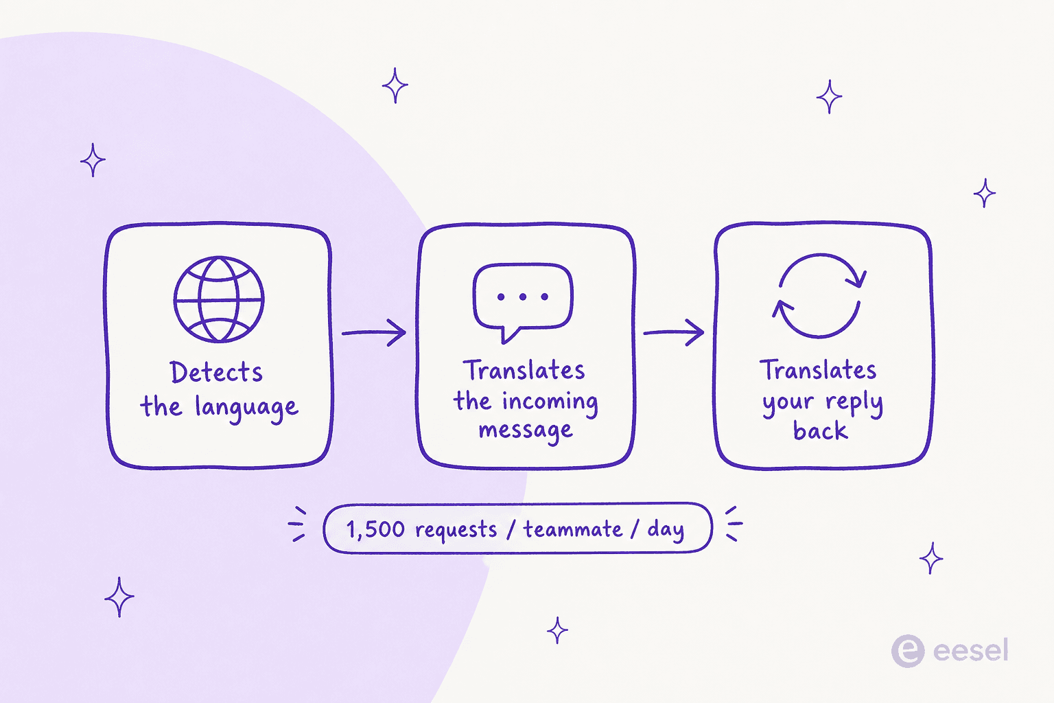 How Front AI Translate works: it detects the language, translates the incoming message, and translates your reply back, within a 1,500-request daily cap